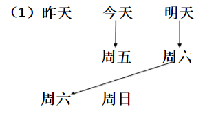 如果昨天是明天，今天就是周五。那么今天是周几？这个问题答案是什么，能解释一下吗？详细点。