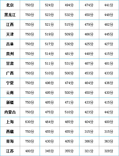 2010年高考什么时候考试