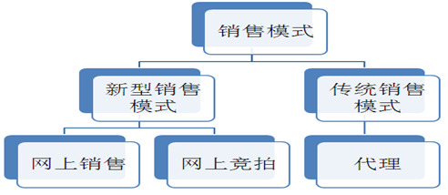 销售形式有哪些