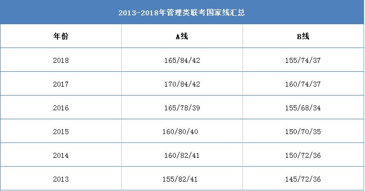 2018年MBA国家线是多少？