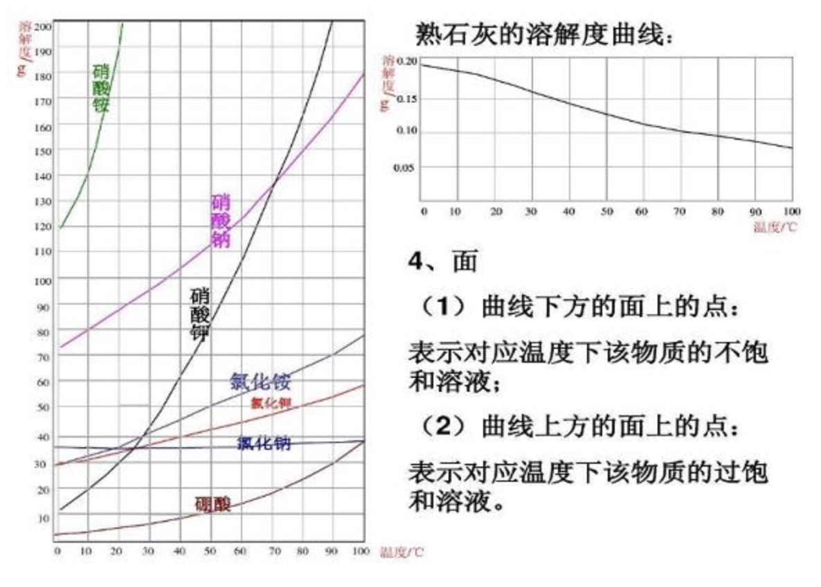 溶解度怎么算