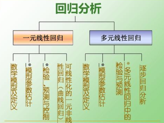 请高手指点：回归分析中的“multiple r ”“R Square ”“Adjusted R Square”“标准误差 ”是什么意思？