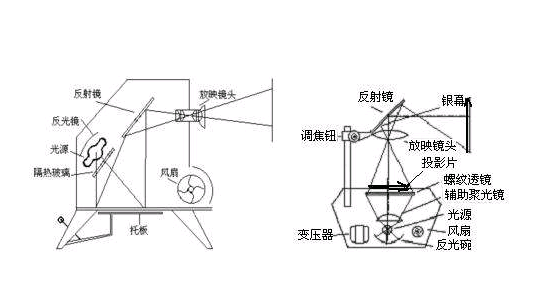 幻灯机的成像原理