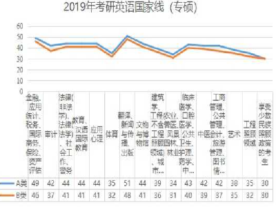 考研英语一国家线历年是多少呢？