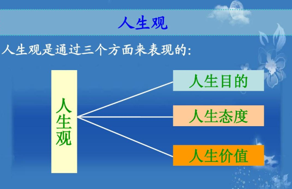 人生观，价值观和世界观用英文怎么说