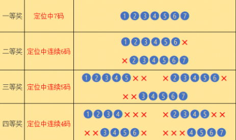 七星彩中奖规则是怎样的