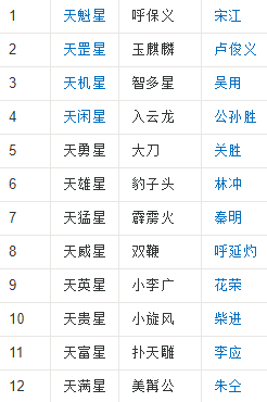 108位梁山好汉的名字及称呼