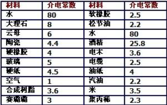 空气介电常数是什么？