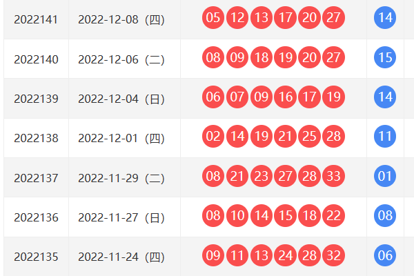 2022双色球141期开奖结果