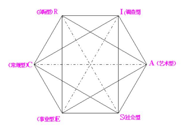 霍兰德职业兴趣代码是什么？