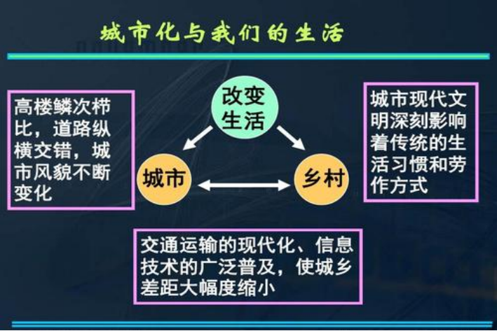 现代化总要表现出 、城镇化