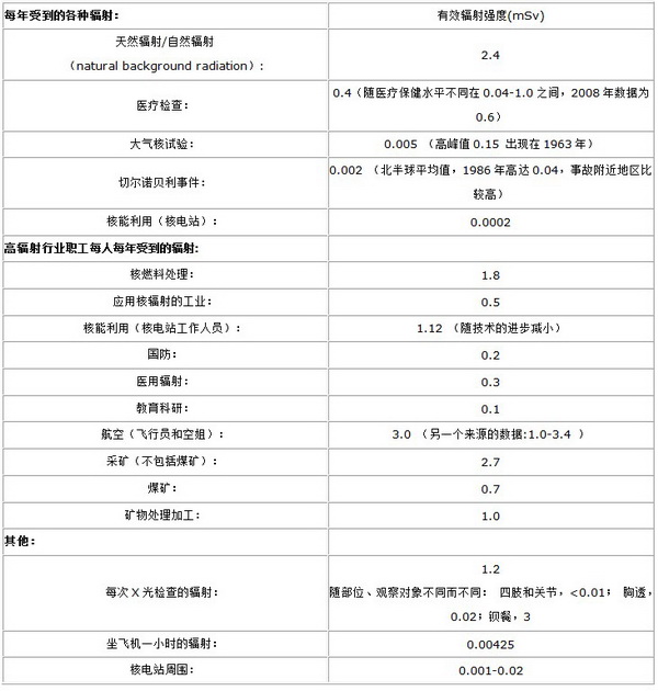 毫西弗的致死当量剂量