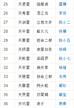 108位梁山好汉的名字及称呼