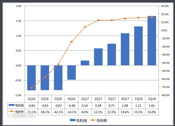 Gross margin 怎么算