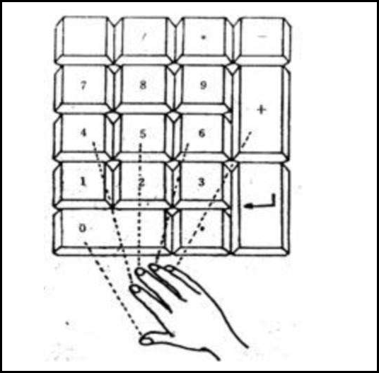 数字小键盘上指法图示？