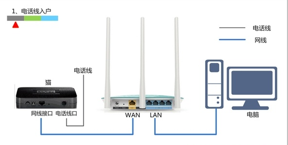 无线路由器和猫怎么连接