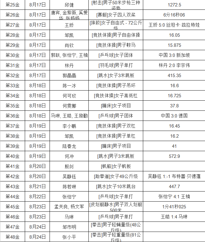 2008年北京奥运会中，中国共获得多少枚金牌及其冠军名字？