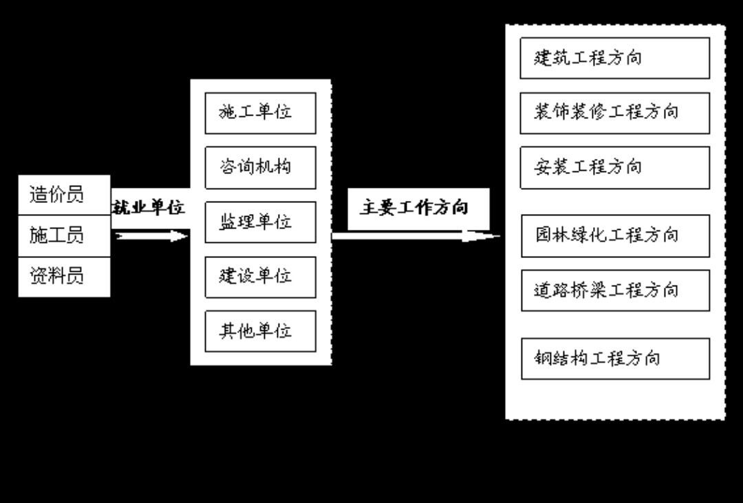 工程造价专业怎么样