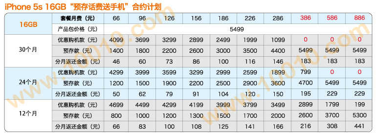 iPhone5s 联通 合约 套餐