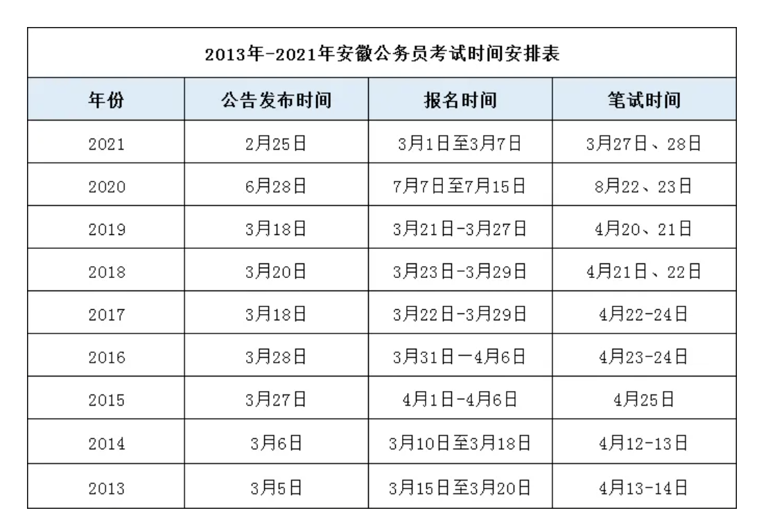 安徽省公务员考试2021年报名时间