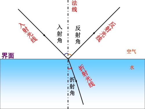 伸进水里的铅笔像是断了，这是什么原理？