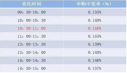 新股中签怎么查询