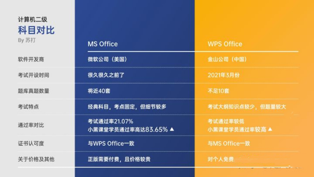 计算机二级ms office和wps office哪个好考？