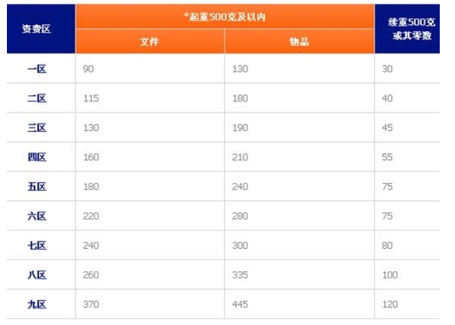 各种快递首重是多少