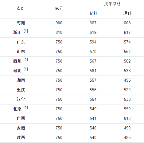 2013全国一本分数线