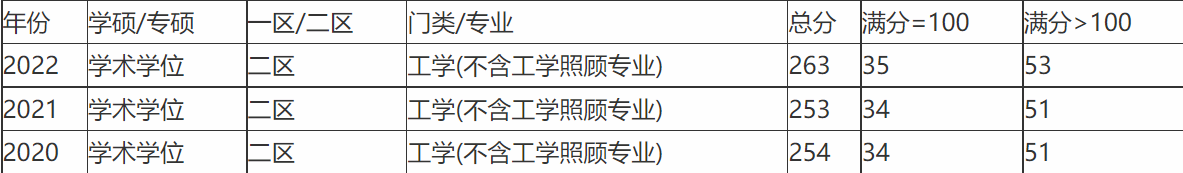 考研380分相当于高考多少分的难度