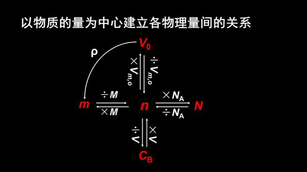 化学中n和N分别代表什么？