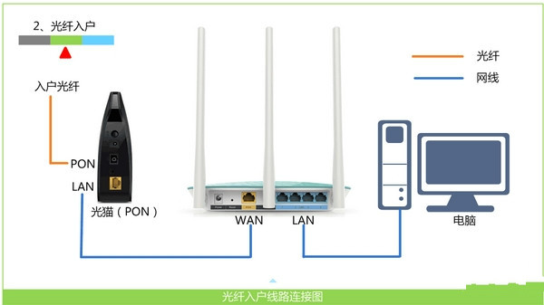 192.168.2.1路由器怎么设置