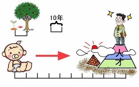 十年树木百年树人中的两个树分别是什么意思