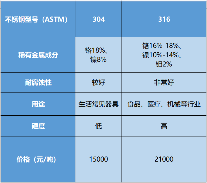 食品级不锈钢304和316哪种好?