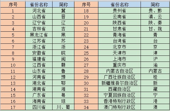 全国各省市的简称？