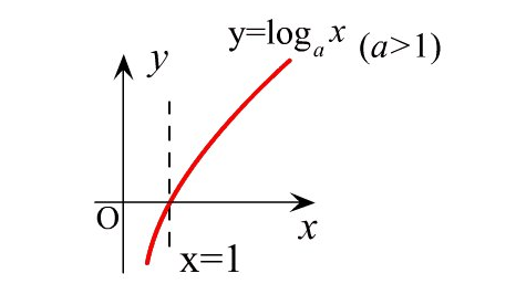 log定义域是什么?