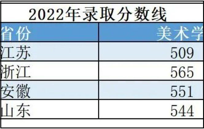 上海大学录取分数线2022