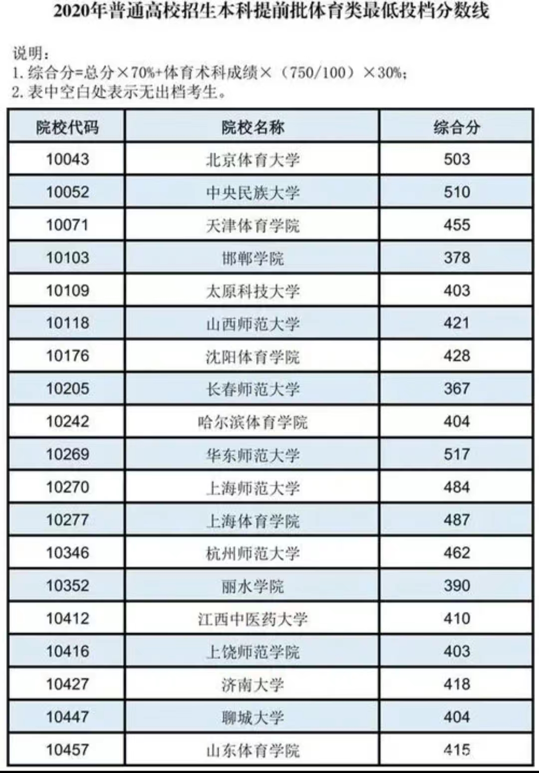 体育生350分可以考哪些大学