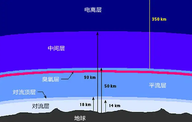 大气层厚度