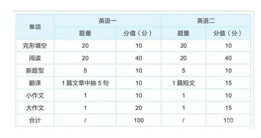 考研英语最低分