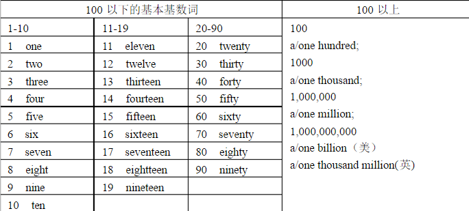 three这个序数词是什么？