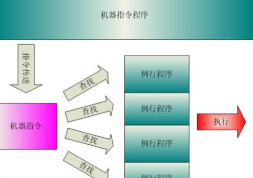 什么是指令?