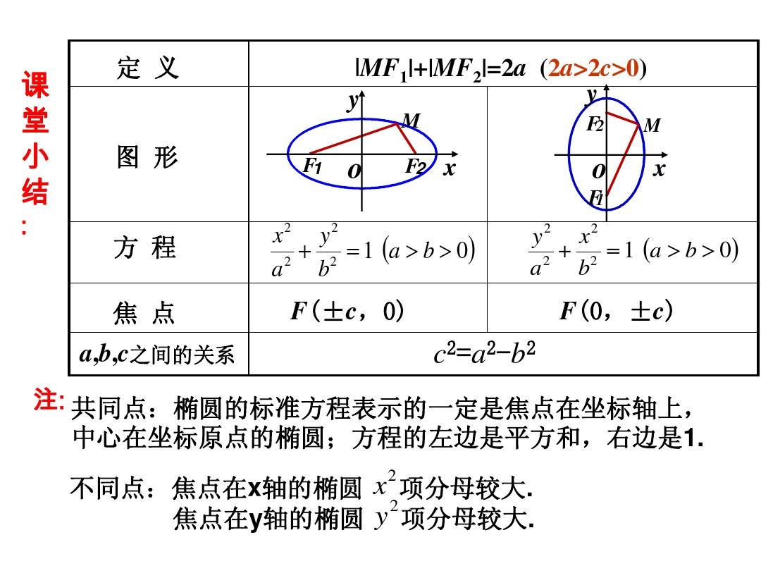 椭圆方程是什么呢？