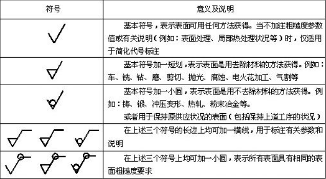 表面粗糙度？它有哪些符号？分别代表什么含义