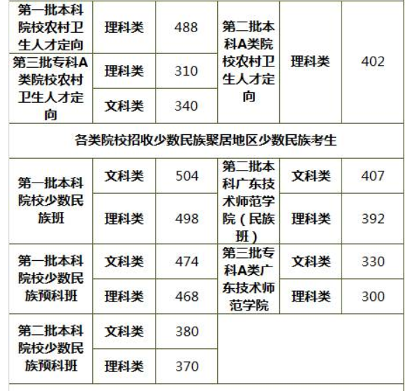 广东省一本分数线