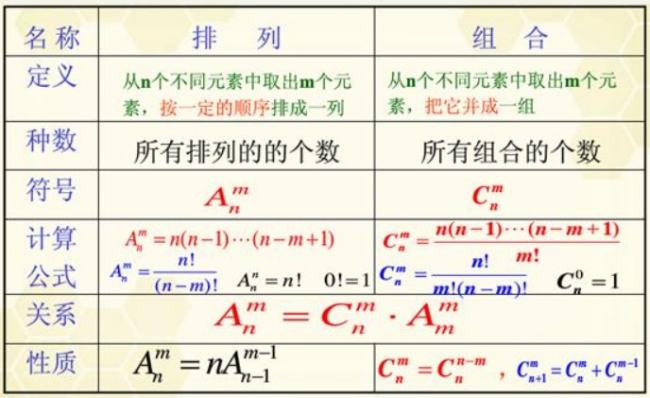 排列组合cn和an公式举例有哪些?