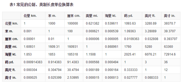 1厘米等于多少毫米？