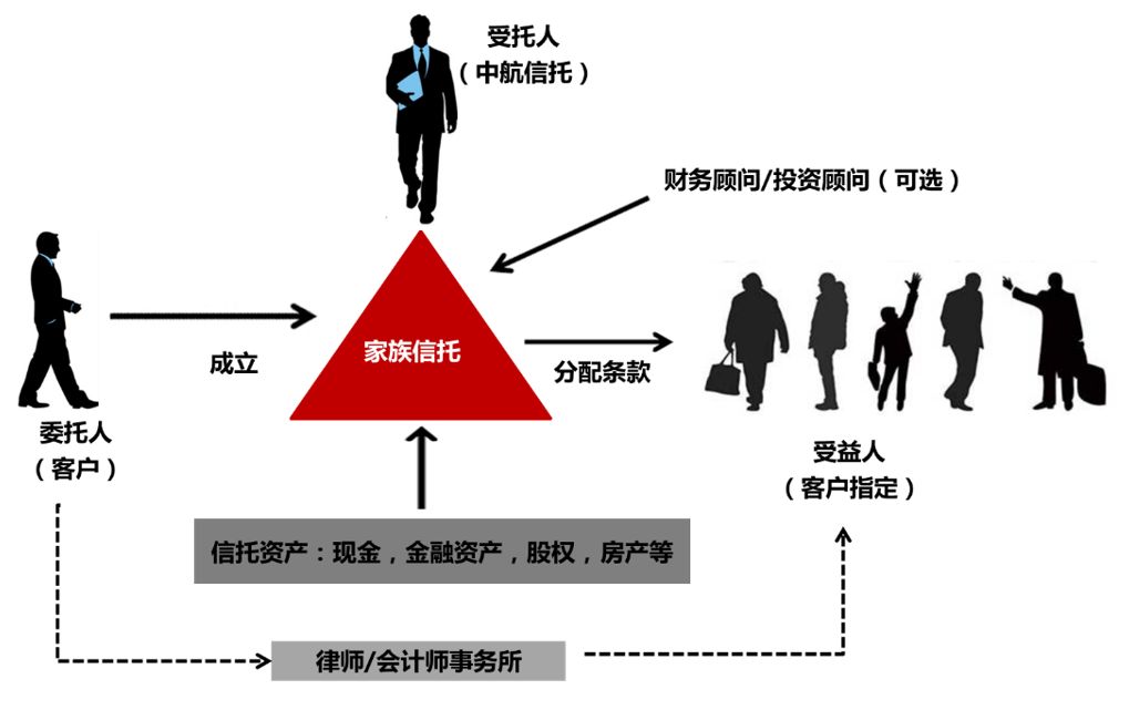 信托公司是做什么的？