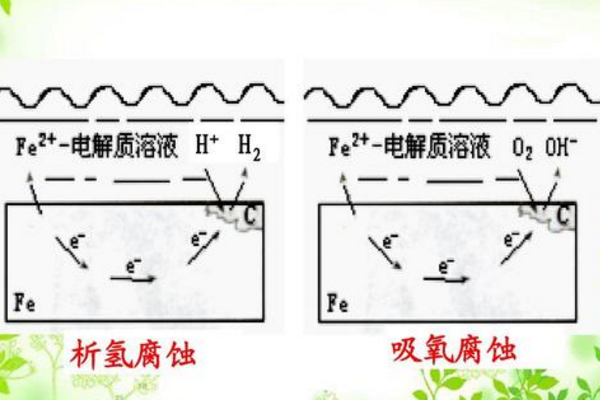 吸氧腐蚀和析氢腐蚀的区别。。