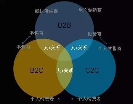 c2c是什么意思